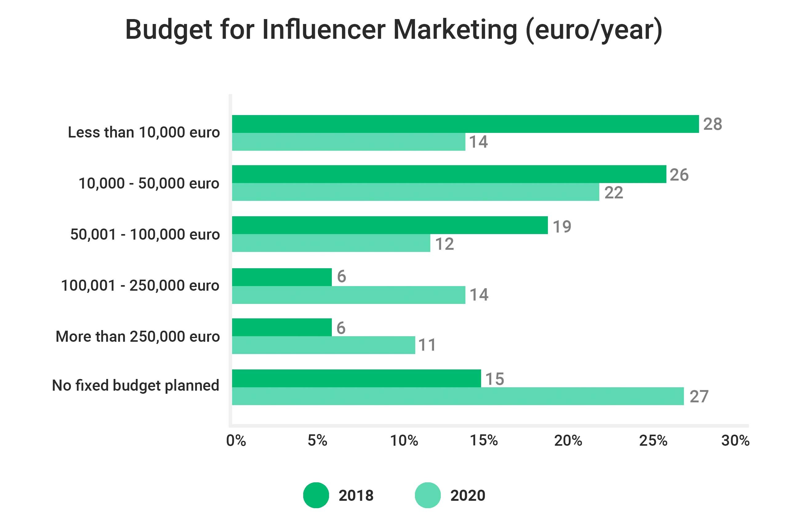 budget for influencer marketing